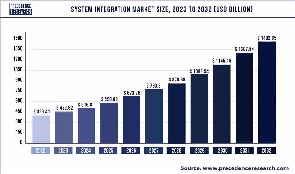 System Integration Market Size 2023 To 2032