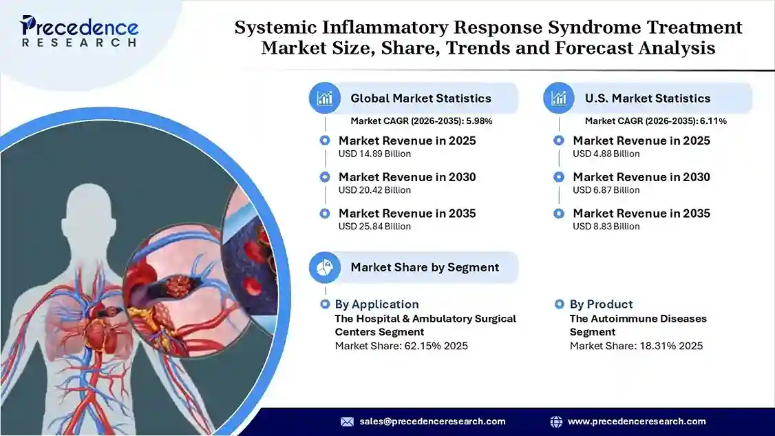 Systemic Inflammatory Response Syndrome Treatment Market Revenue Statistics Systemic Inflammatory Response Syndrome Treatment Market Revenue Statistics