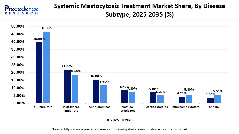 Systemic Mastocytosis Treatment Market Share, By Disease Subtype, 2025-2035 (%)