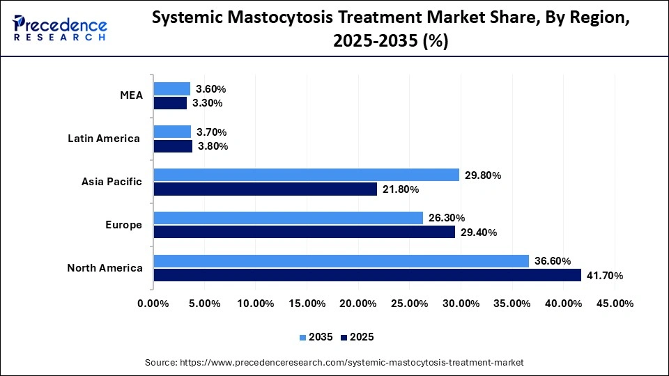 Systemic Mastocytosis Treatment Market Share, By Region, 2025-2035 (%)