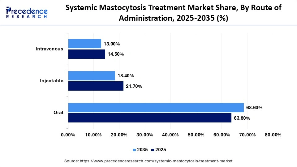 Systemic Mastocytosis Treatment Market Share, By Route of Administration, 2025-2035 (%)