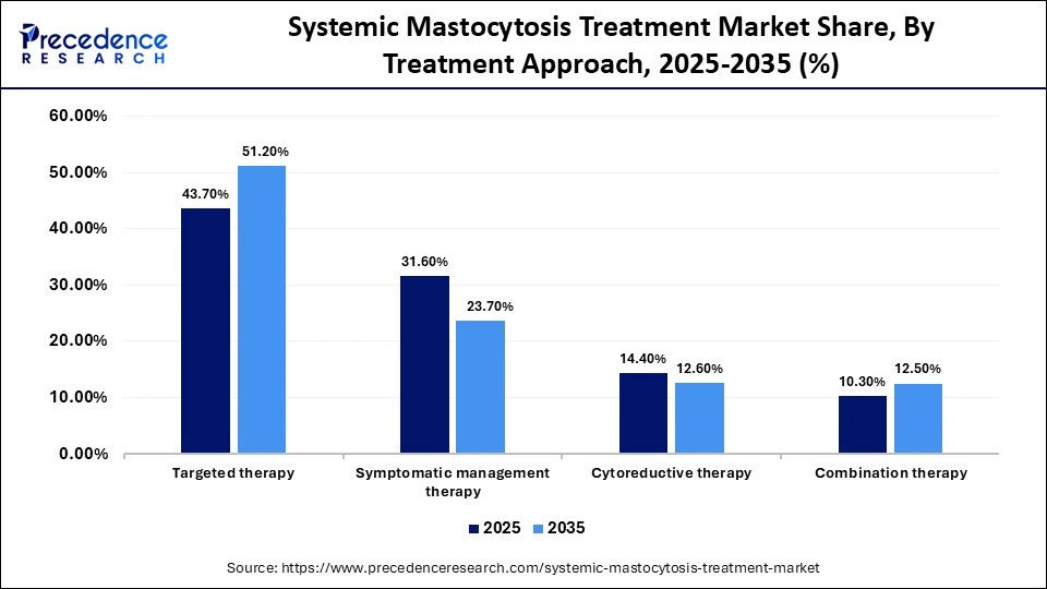 Systemic Mastocytosis Treatment Market Share, By Treatment Approach, 2025-2035 (%)