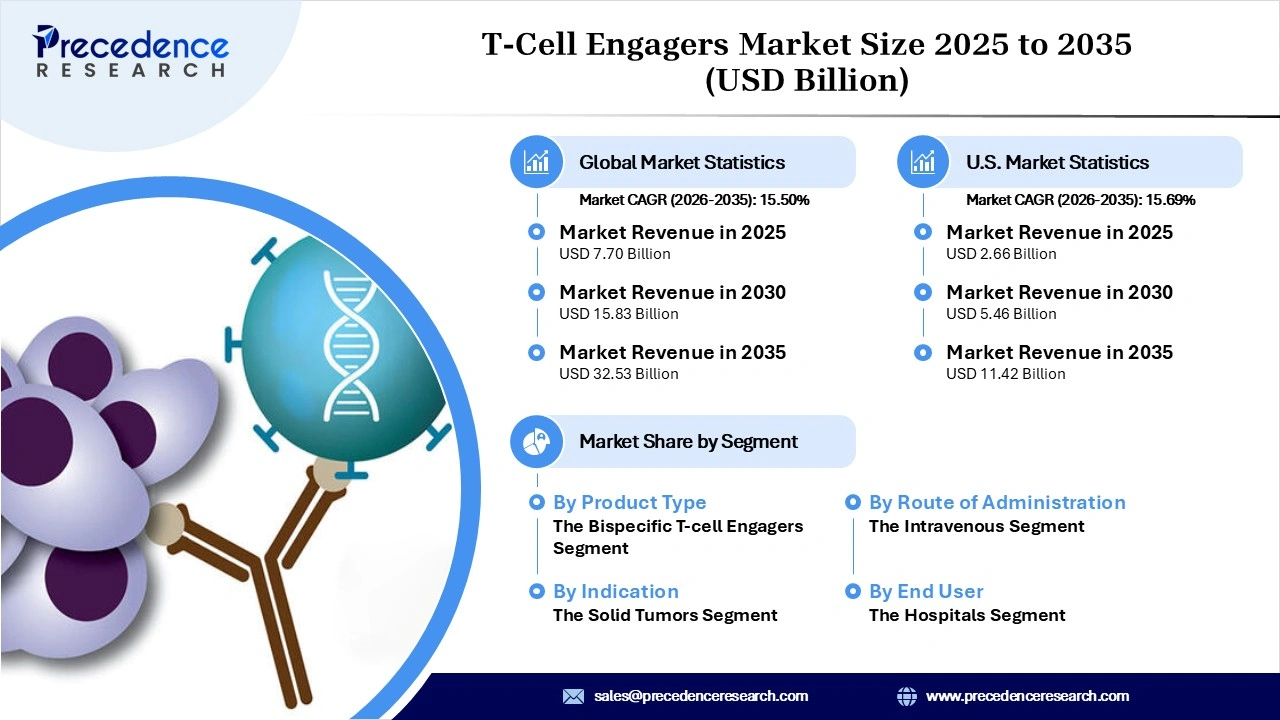 T-Cell Engagers Market Revenue Statistics