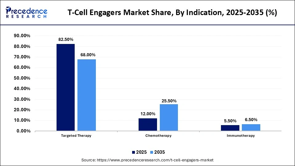 T-Cell Engagers Market Share, By Indication, 2025-2035 (%)