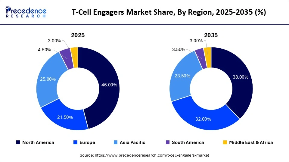 T-Cell Engagers Market Share, By Region, 2025-2035 (%)