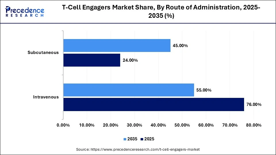 T-Cell Engagers Market Share, By Route of Administration, 2025-2035 (%)