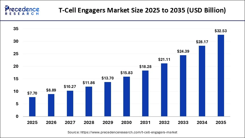 T-Cell Engagers Market Size 2026 to 2035