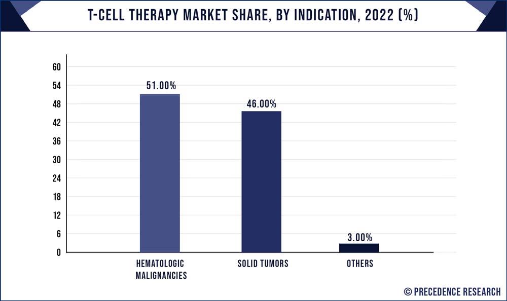 T-cell Therapy Market Share, By Indication 2022 (%)