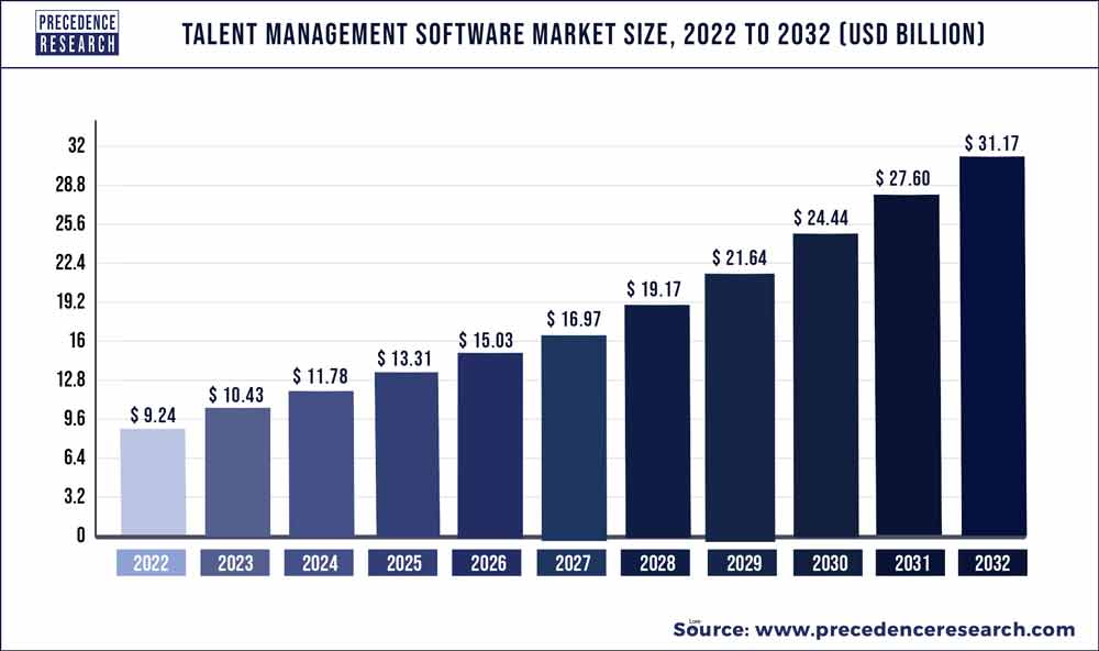 Talent Management Software Market Size 2023 To 2032