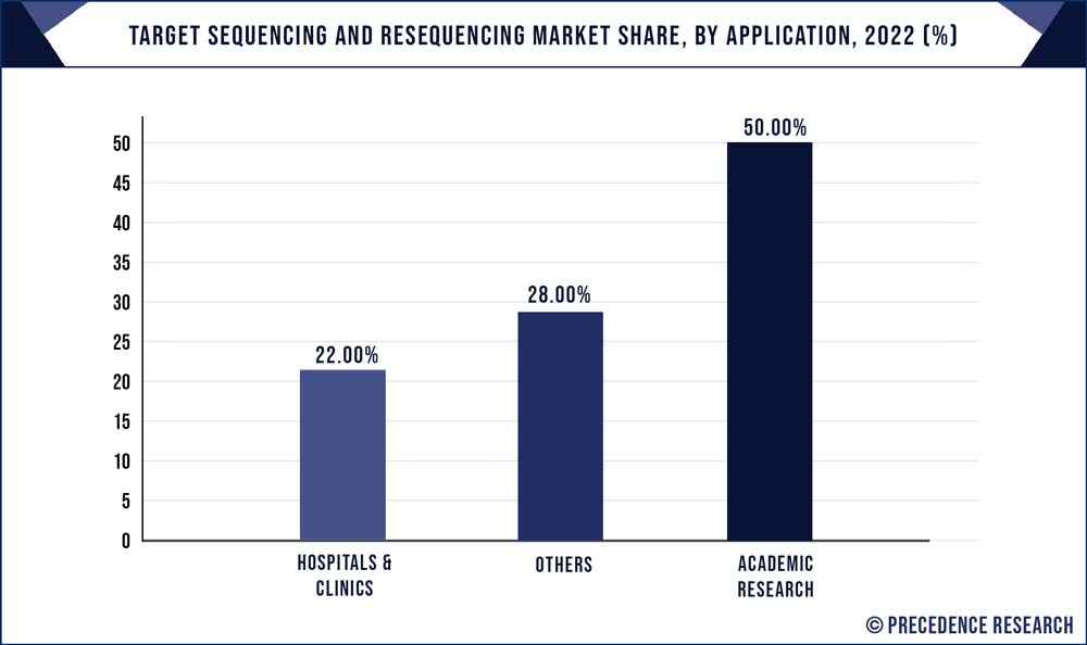 Target Sequencing and Resequencing Market Share, By Application, 2022 (%)