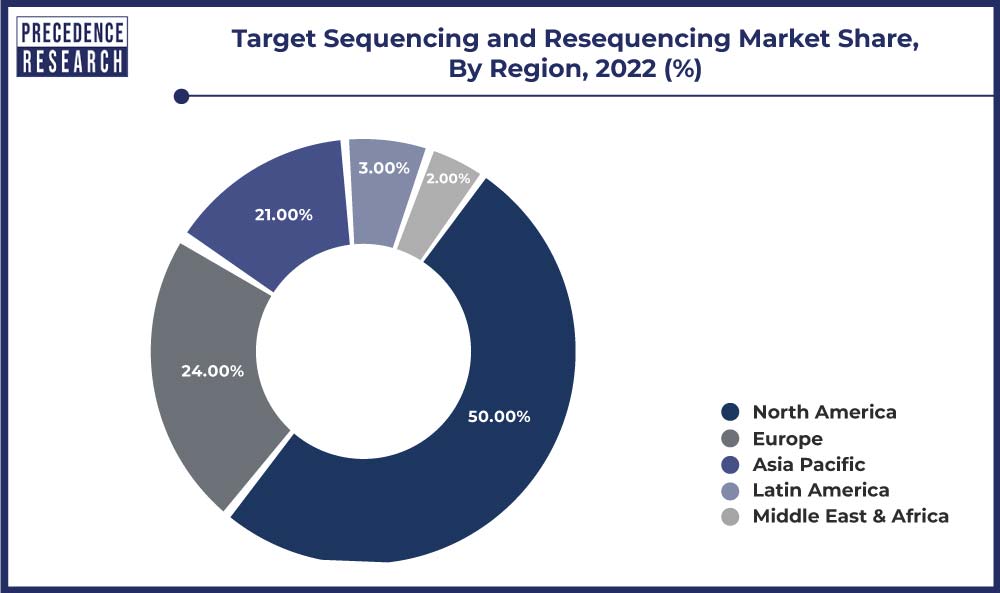 Target Sequencing and Resequencing Market Share, By Region, 2022 (%)