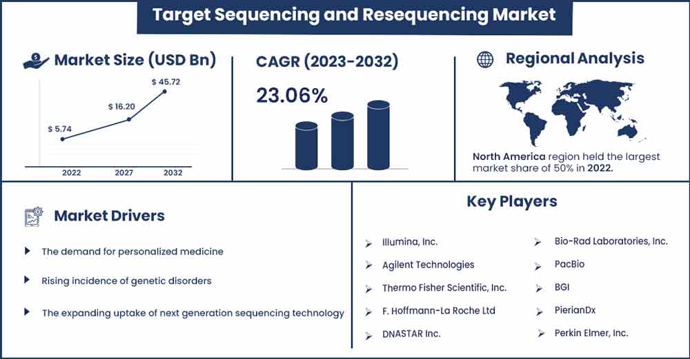 Target Sequencing and Resequencing Market Size and Growth Rate From 2023 To 2032