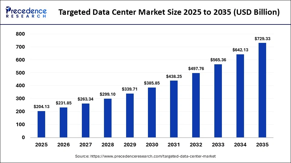 Targeted Data Center Market Size 2025 to 2035