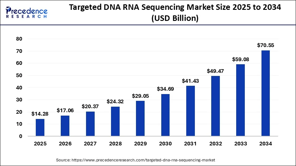 Targeted DNA RNA Sequencing Market Size 2025 to 2034