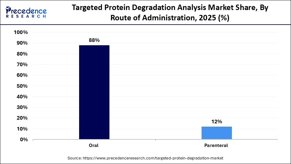 Targeted Protein Degradation Analysis Market Share, By Route of Administration, 2025 (%)