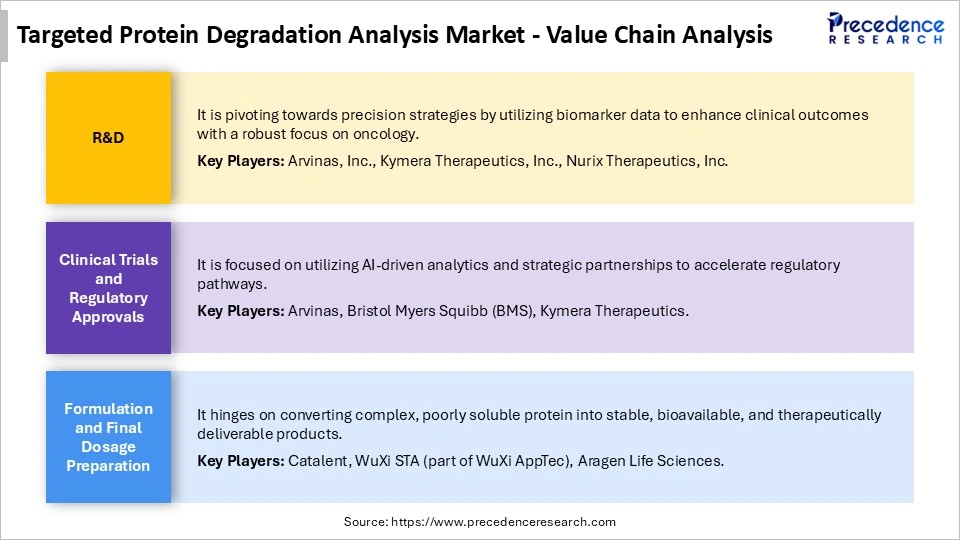 Targeted Protein Degradation Analysis Market Value Chain Analysis
