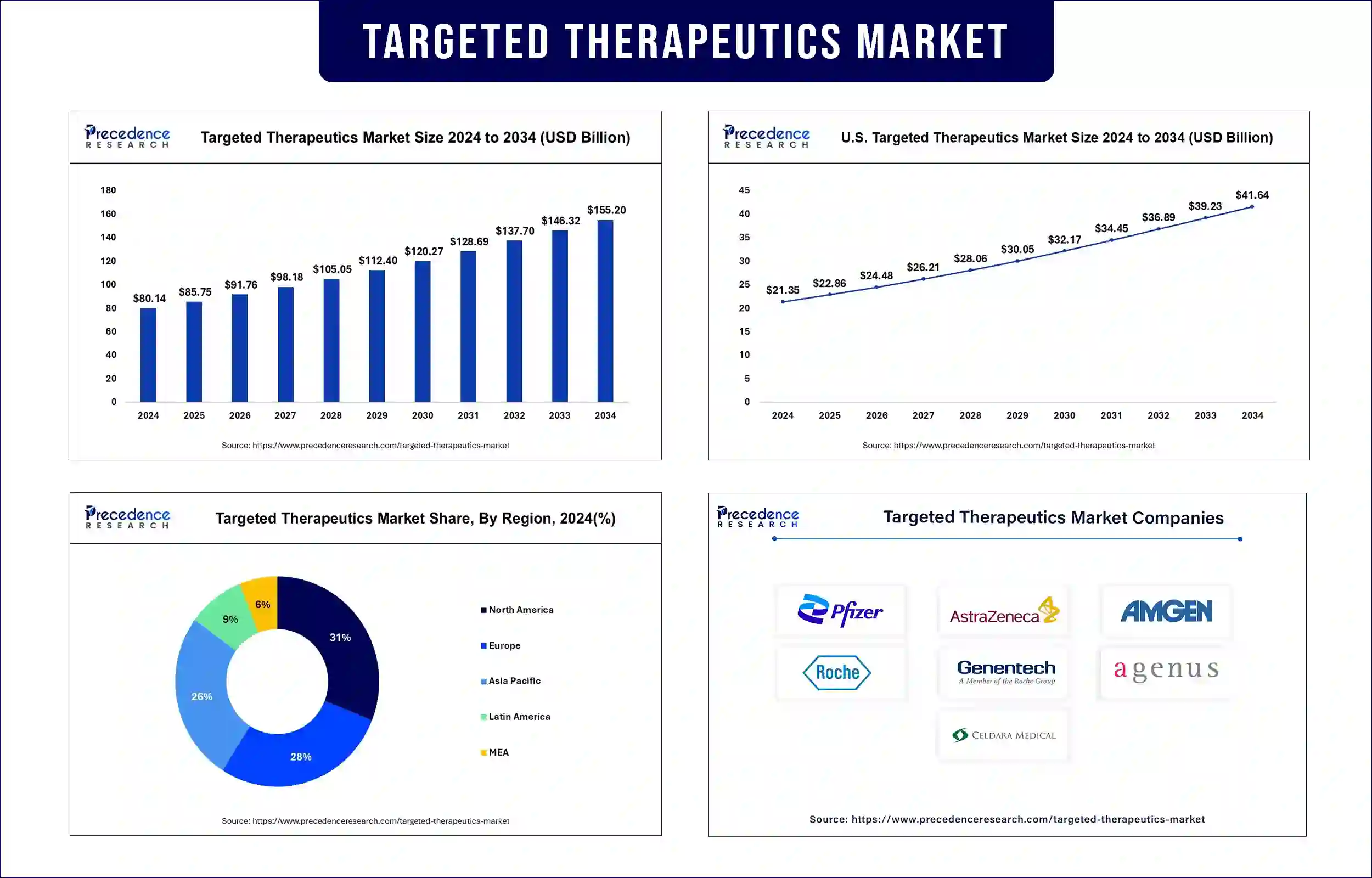 Targeted Therapeutics Market Statistics