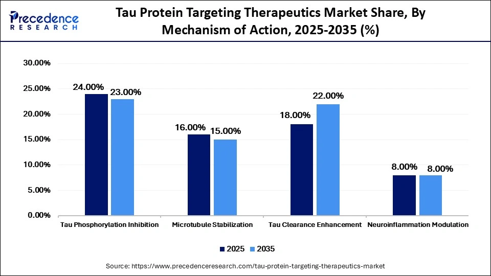 Tau Protein Targeting Therapeutics Market Share, By Mechanism of Action, 2025-2035 (%)