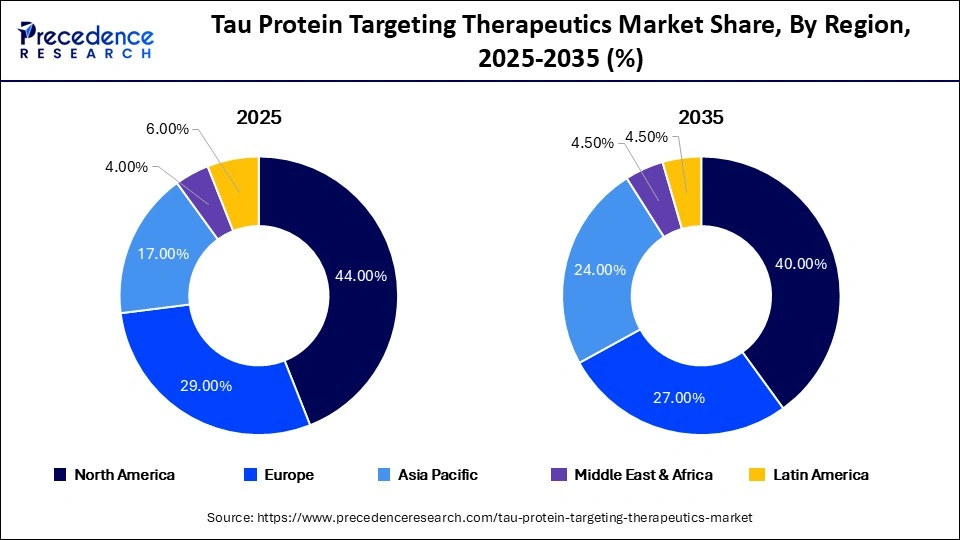 Tau Protein Targeting Therapeutics Market Share, By Region, 2025-2035 (%)