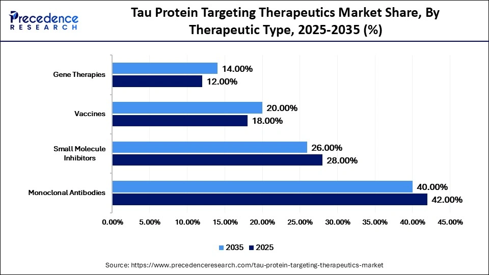 Tau Protein Targeting Therapeutics Market Share, By Therapeutic Type, 2025-2035 (%)