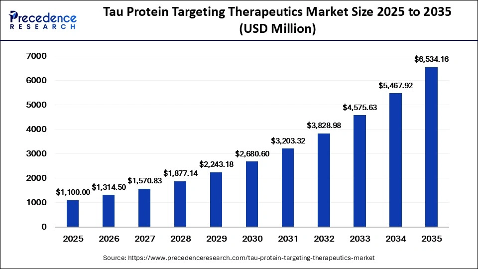 Tau Protein Targeting Therapeutics Market Size 2026 to 2035