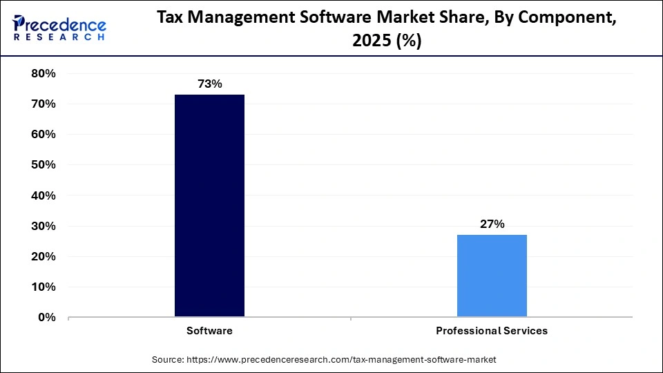 Tax Management Software Market Share, By Component, 2025 (%)