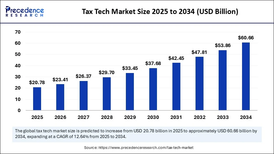 Tax Tech Market Size 2025 to 2034