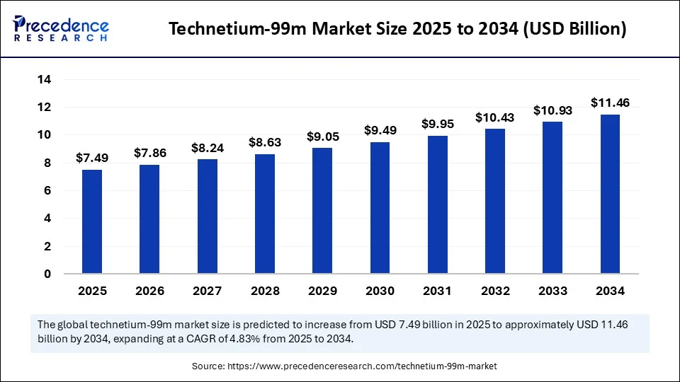 Technetium-99m Market Size 2025 to 2034