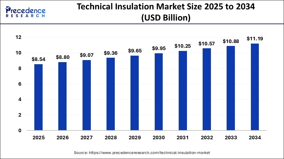 Technical Insulation Market Size 2025 to 2034