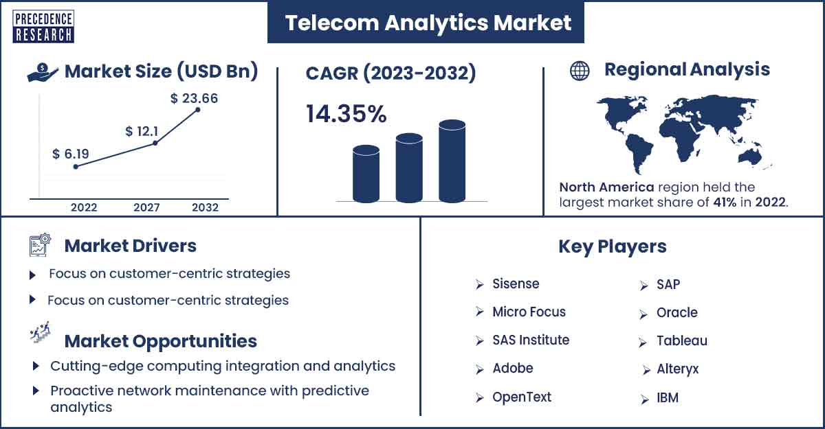 Telecom Analytics Market Size and Growth Rate From 2023 To 2032
