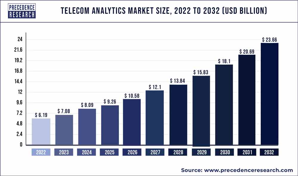 Telecom Analytics Market Size 2023 To 2032