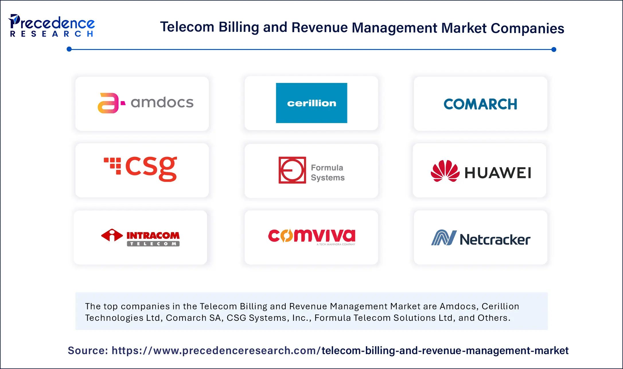 Telecom Billing and Revenue Management Market Companies