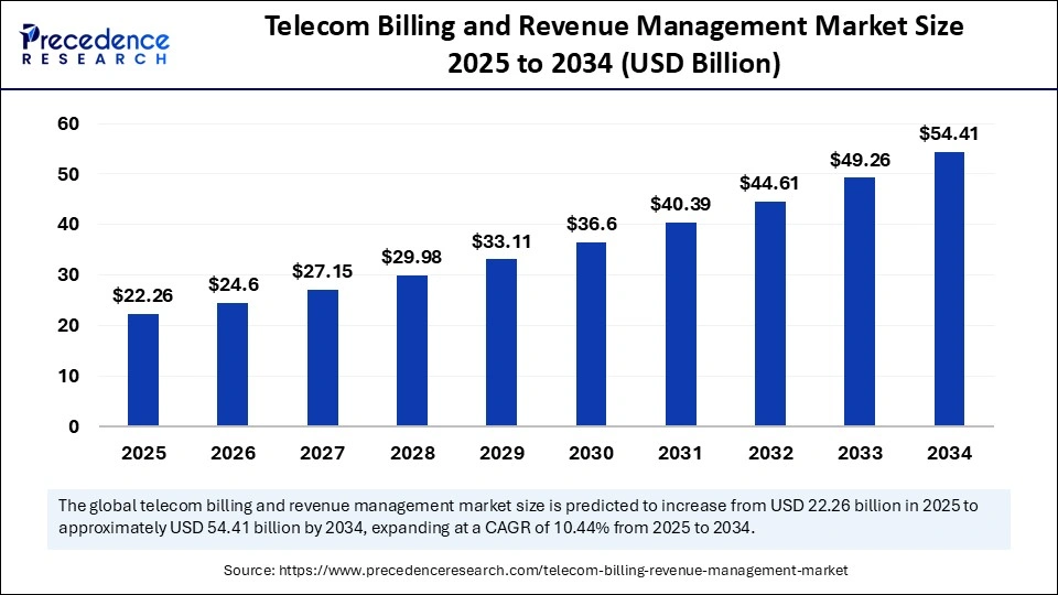 Telecom Billing and Revenue Management Market Size 2025 to 2034