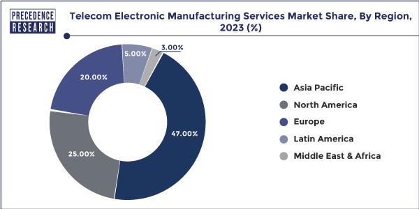Telecom Electronic Manufacturing Services Market Share, By Region 2023 (%)