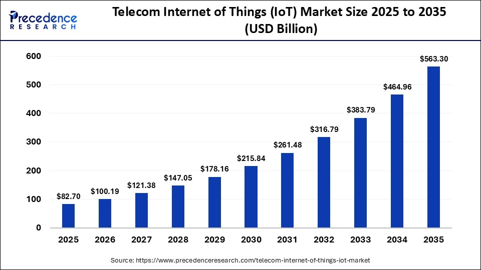 Telecom Internet of Things (IoT) Market Size 2025 to 2035