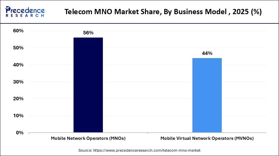 Telecom MNO Market Share, By Business Model , 2025 (%)