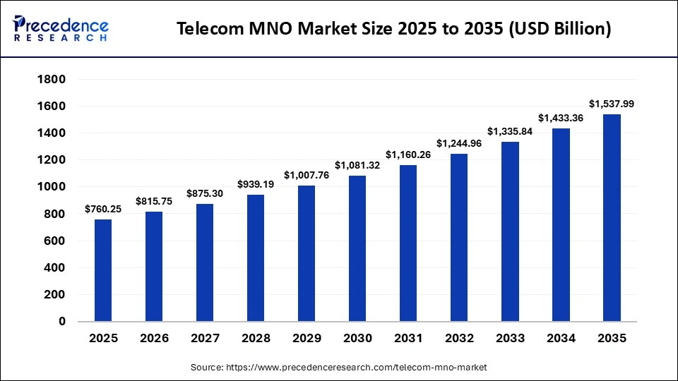 Telecom MNO Market Size 2025 to 2035