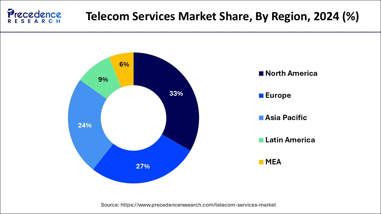 Telecom Services Market Share, By Region, 2024 (%)