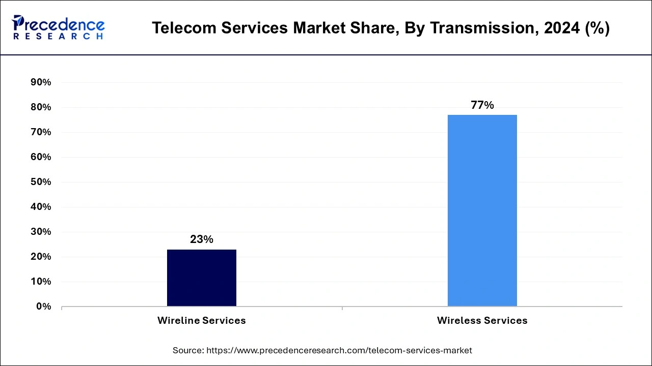 Telecom Services Market Share, By Transmission, 2024 (%)
