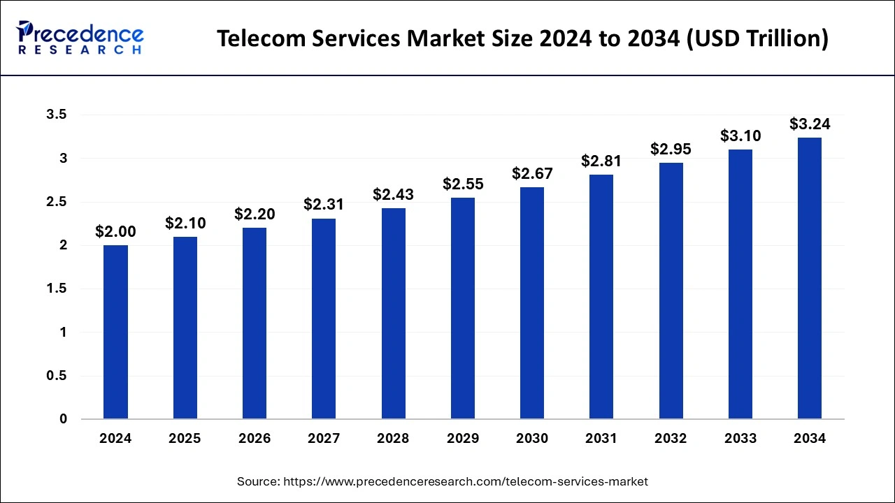 Telecom Services Market Size 2025 to 2034