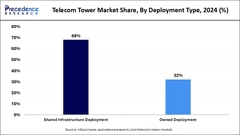 Telecom Tower Market Share, By Deployment Type, 2024 (%)