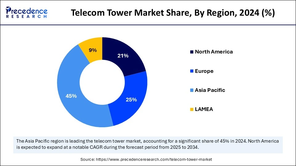Telecom Tower Market Share, By Region, 2024 (%)