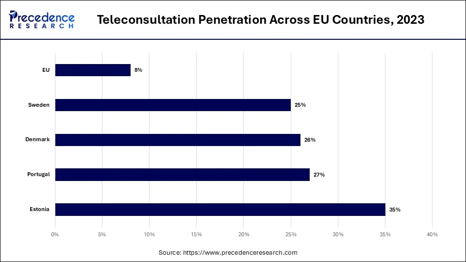 Teleconsultation penetration across EU countries, 2023