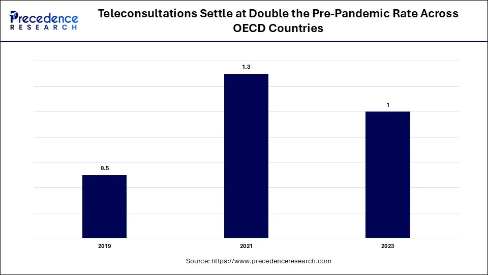 Teleconsultations settle at double the pre-pandemic rate across OECD countries