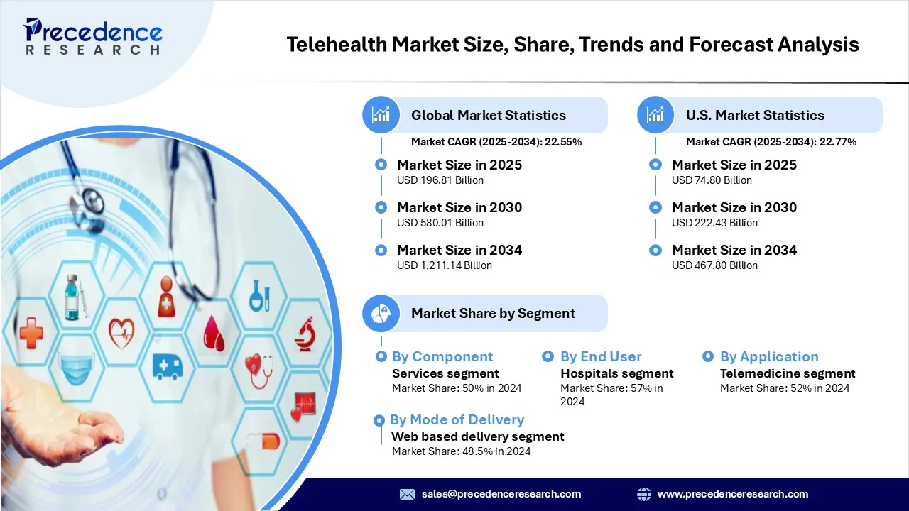 Telehealth Market Revenue Statistics