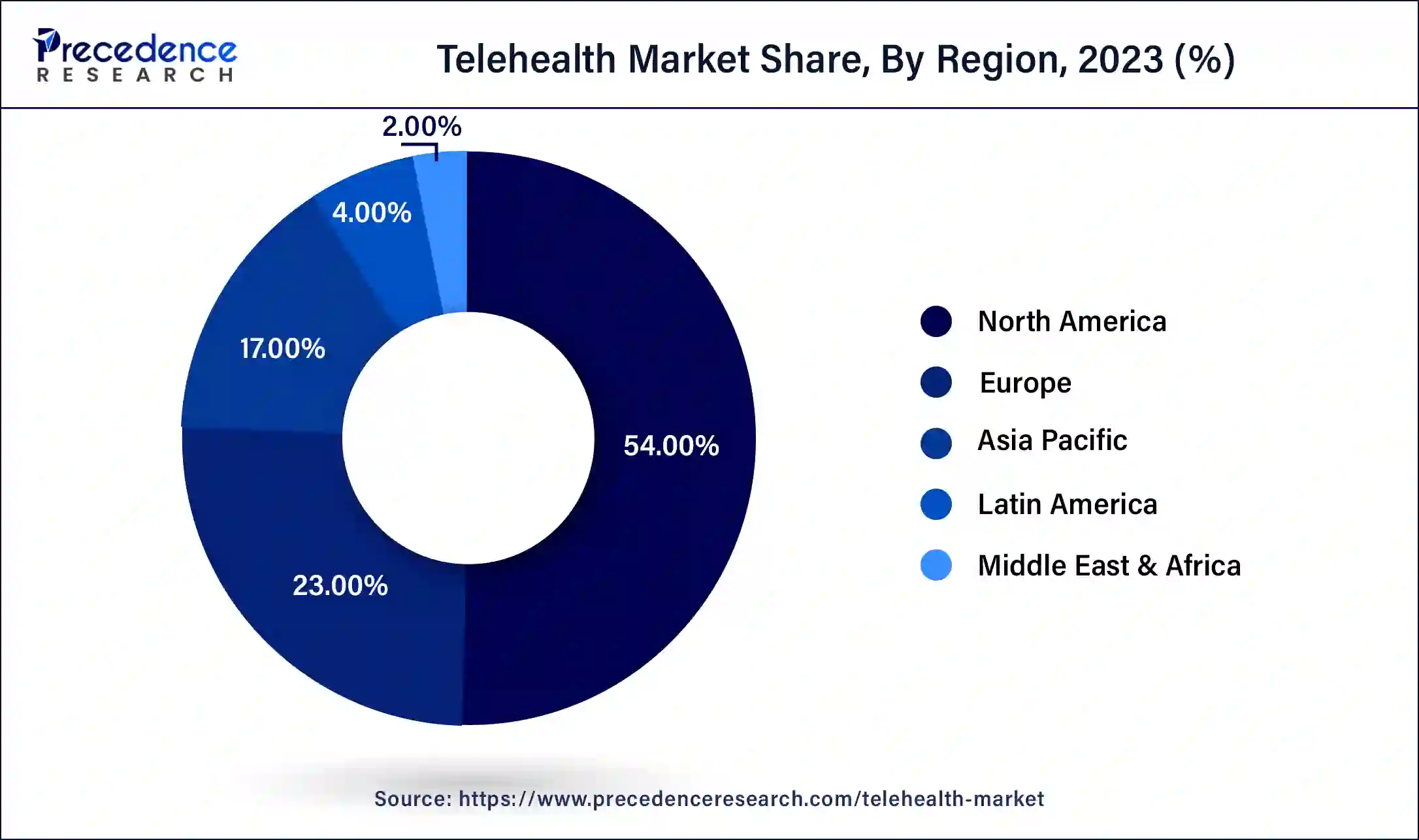 Telehealth Market Share, By Region, 2023 (%)