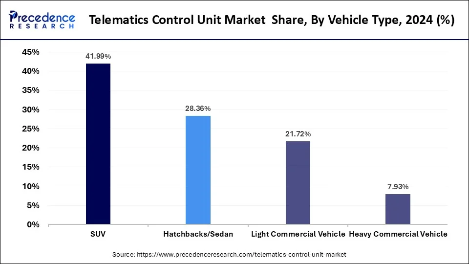 Telematics Control Unit Market Share, By Vehicle Type, 2024 (%)