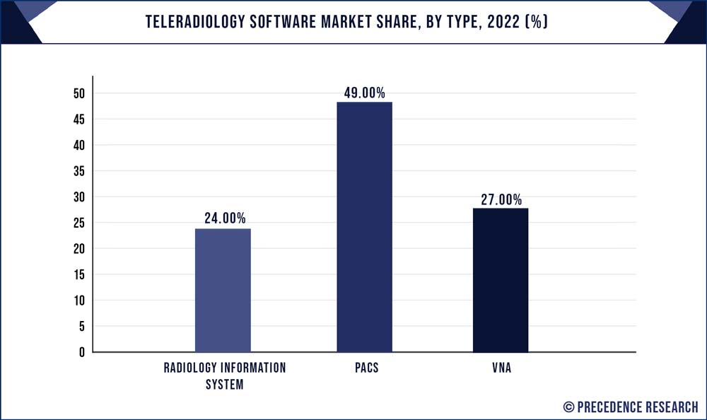 Teleradiology Software Market Share, By Type, 2022 (%)