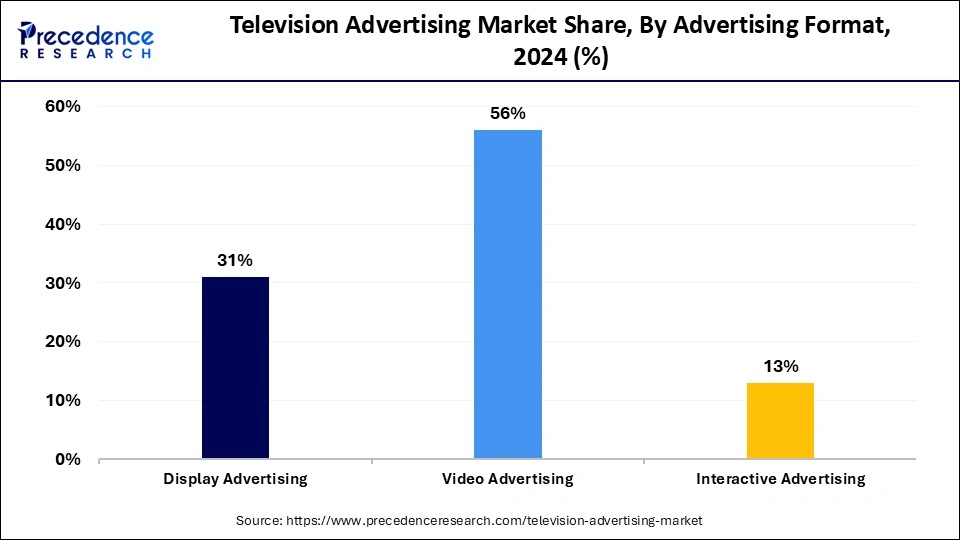 Television Advertising Market Share, By Advertising Format, 2024 (%)