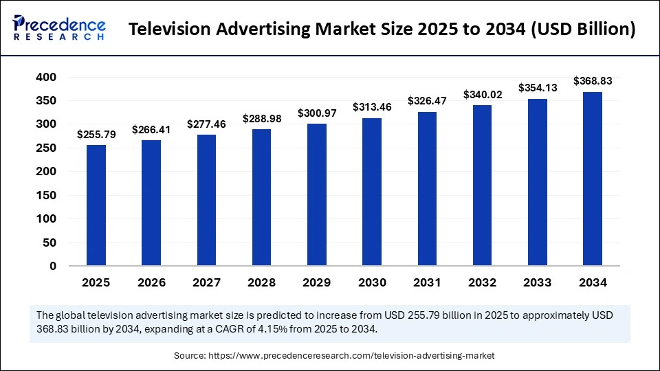 Television Advertising Market Size 2025 to 2034
